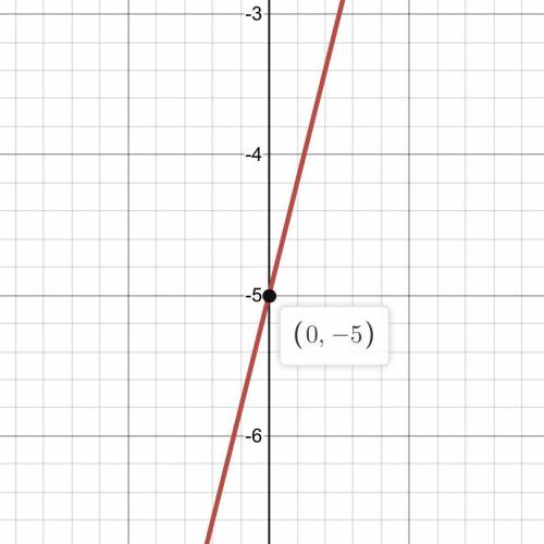 Graph the function h(x)= 4x-5 .