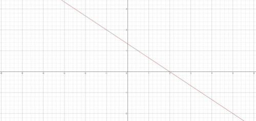 Graph the linear function whose equation is y - 2 = -2/3 (x + 1)