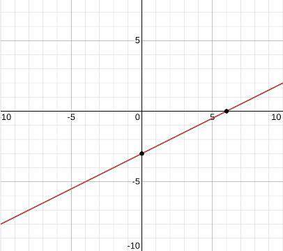 Which graph represents the relationship x-2y=6?