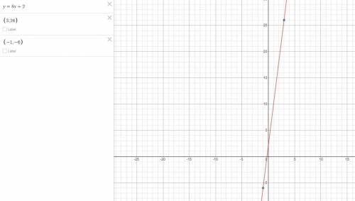 a line has a slope of 8 and passes through the points (3, 26) and (-1,-6) what is the equation of th