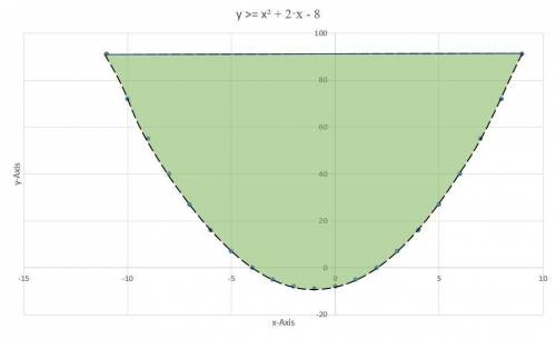 For #3, graph the inequality.
3.
y > x2 + 2x -8