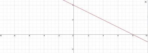 What is the domain and range of this linear equation 6x+12y=48