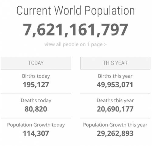 What is the current world population prior to the time brainiest to whoever comes up with the right 