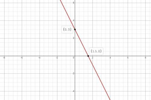 What are the coordinates of the equation 16x + 8y = 24