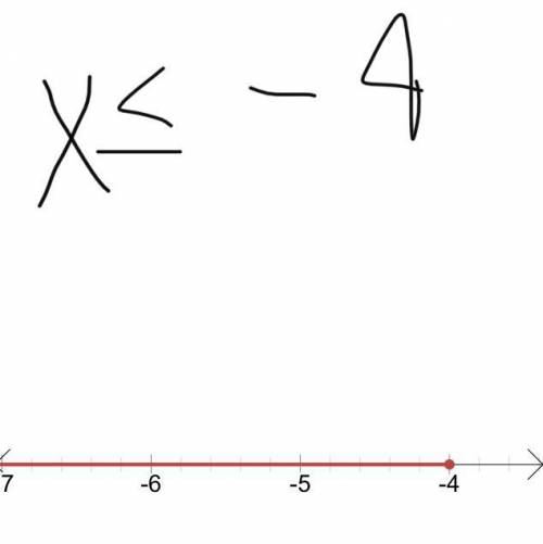 What inequality is represented by this number line?

x > -4
x ≤ -4
x < -4
x ≥ -4