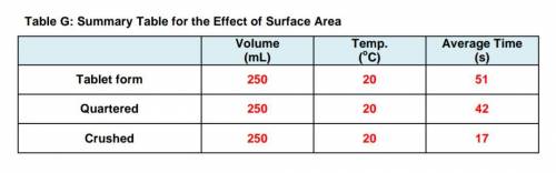 Complete Table G to view the effect of surface area on the rate of reaction by transferring your dat