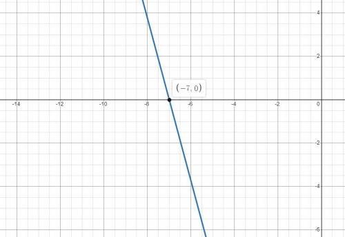 Graph the equation.
y =
-3/4
(2+3)(x + 7)