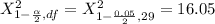 X^2 _{ 1 - \frac{\alpha }{2} ,  df } =  X^2 _{1 -  \frac{0.05 }{2}  , 29 }  =  16.0 5