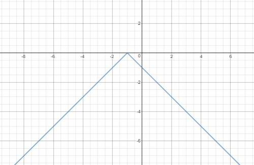 On a separate piece of graph paper, graph y = -|x + 1|;  then click on the graph until the correct o
