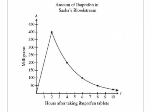 The graph shows the level of ibuprofen, y units, in a patient’s bloodstream x hours after the ibupro