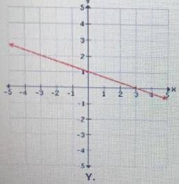 Consider this function.
(r) = -3r + 3
Which graph represents the inverse of function ?