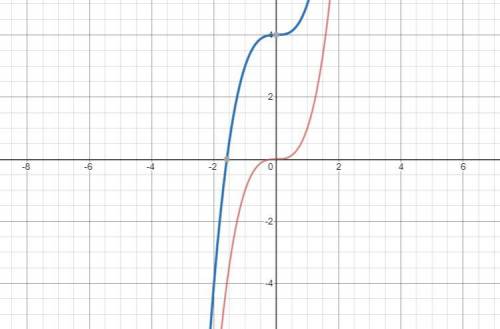 If f(x) = x3, which graph represents g(x) = f(x) + 4?