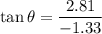 \displaystyle \tan\theta=\frac{2.81}{-1.33}
