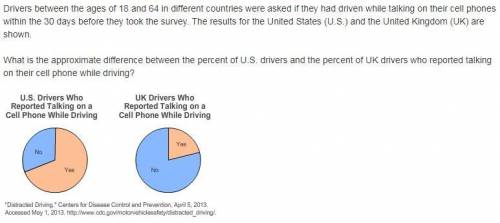 Item 3 Drivers between the ages of 18 and 64 in different countries were asked if they had driven wh
