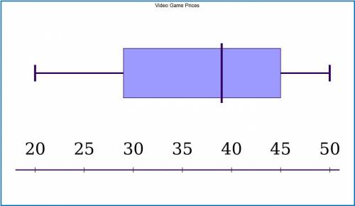 Make a box-and-whisker plot to represent the data set. video game prices:  $29$29$50$39$45$20$40
