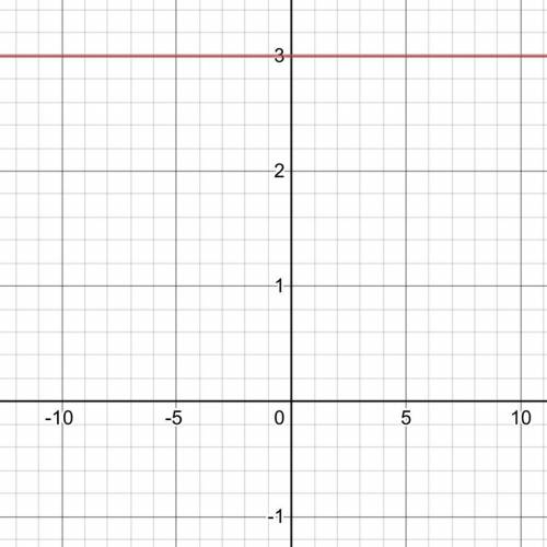 Which is the graph of f(x) = 3
?
})?