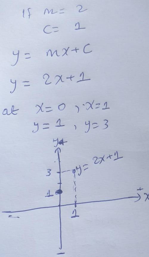 Write the equation of the graphs which have m=2, c = 1