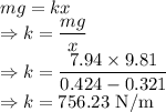 mg=kx\\\Rightarrow k=\dfrac{mg}{x}\\\Rightarrow k=\dfrac{7.94\times 9.81}{0.424-0.321}\\\Rightarrow k=756.23\ \text{N/m}