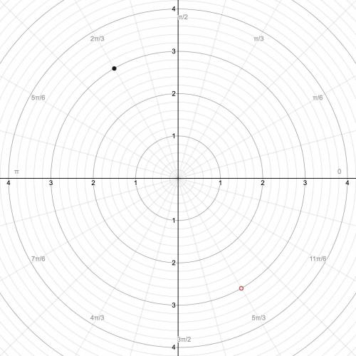 How do you plot the polar coordinate ( − 3 , − π 3 ) ?