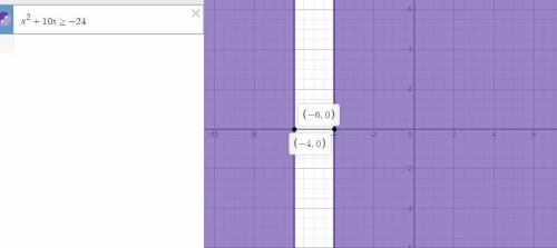 Graph the solution to the following inequality on the number line.x^2 +10x >or equal to-24