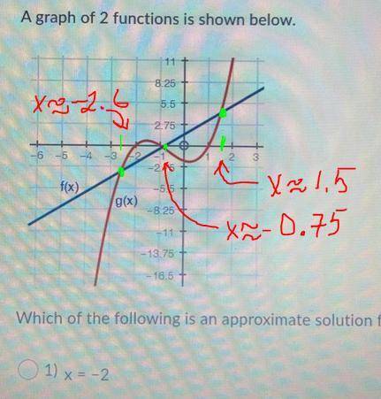 A graph of 2 functions is shown below.

Which of the following is an approximate solution for f(x) =