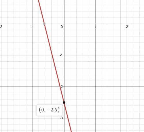 Graph each equation using the slope and the y-intercept. y = –4x – 2.5
