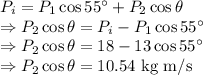 P_i=P_1\cos55^{\circ}+P_2\cos\theta\\\Rightarrow P_2\cos\theta=P_i-P_1\cos55^{\circ}\\\Rightarrow P_2\cos\theta=18-13\cos55^{\circ}\\\Rightarrow P_2\cos\theta=10.54\ \text{kg m/s}