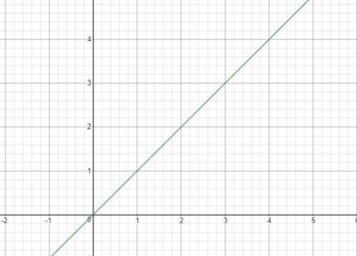 3) Graph by making a
table.
y=x
