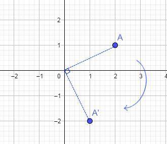 The point (2,1) is rotated 90 degrees clockwise using center (0,0). What are the coodinates of the i