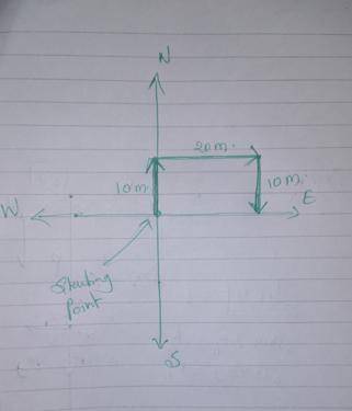 Determine the displacement and distance covered by a man if he walks 10 m north, turns east and walk