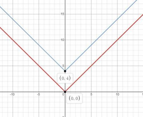 How does the graph of y=|x|+ 4 compare to the graph of the parent function y=|x|?