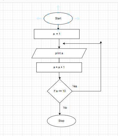 Write a flowchart and C code for a program that does the following: Uses a do...while loop. Prints t
