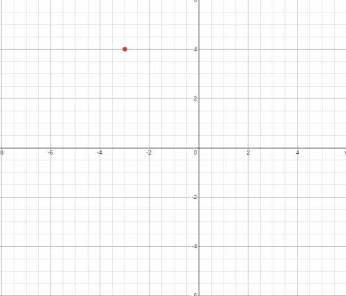 Where is the point -3,4 located on a coordinate plane?
