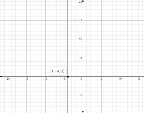 Show me a Graph x=−4.