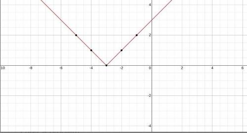 What does the graph look like for the equation y=|x+3|