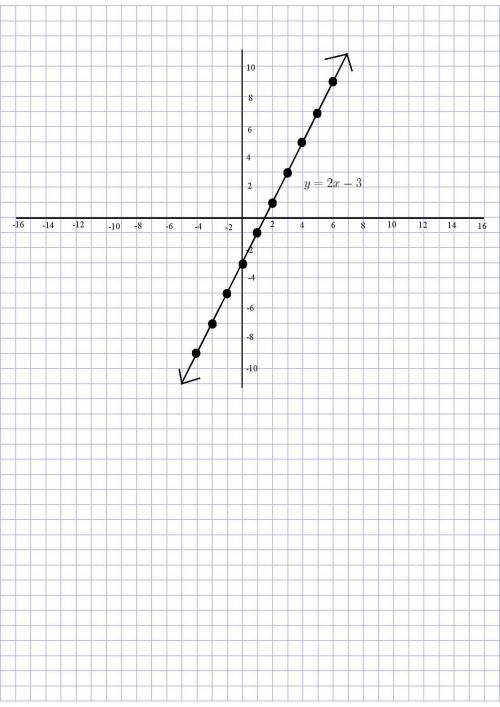 Draw the straight line y = 2x - 3