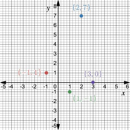 2. Change the following statements into coordinate points and then plot them!

a. f(-1)= 1
b. f(2)=