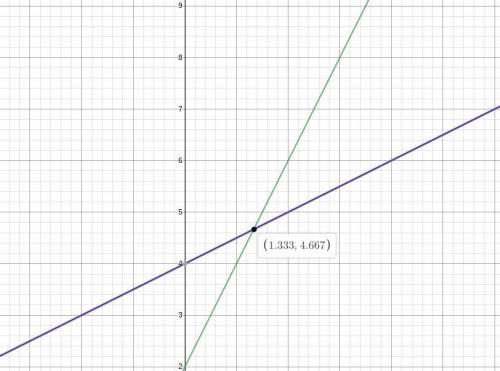 Describe the number of solutions to a system of linear equations when the graphs of the

equations d