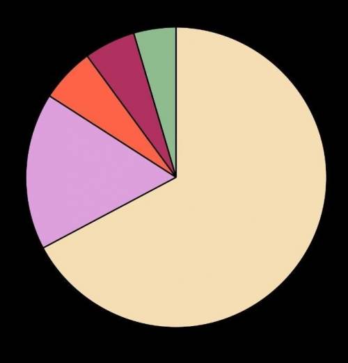 My next questionWhat is the Pie Graph