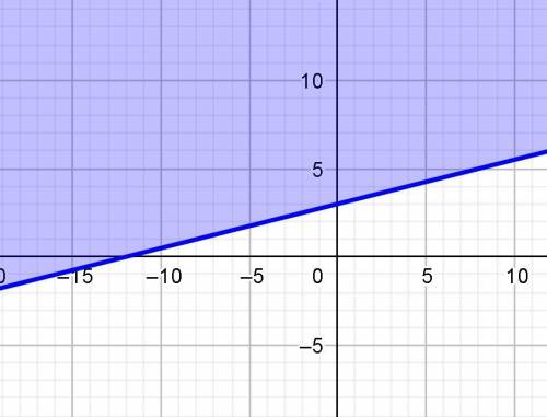 Graphing a linear inequality in the plane: Standard form