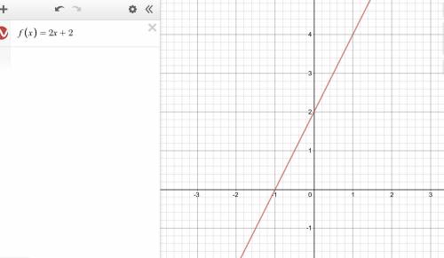 If f(x) = 2x, which of the following shows the graph of f(x) = 2(x) + 2?