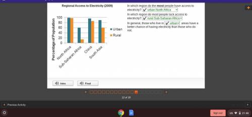 Regional Access to Electricity (2009) A double bar graph comparing Urban and Rural Percentage of Pop