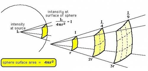 Explain why the intensity of the light in a flashlight beam decreases as the flashlight moves farthe