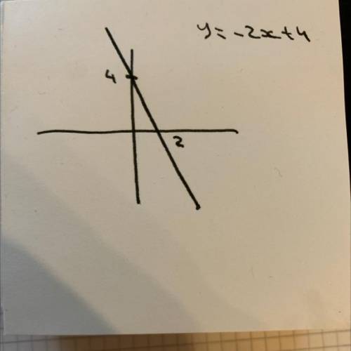 How to graph 2x + y = 4 ?
Explain steps please !!