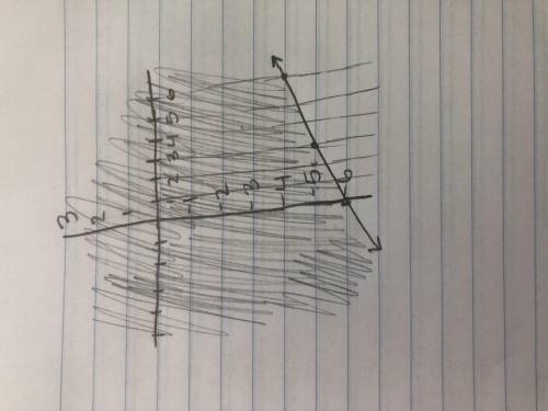 Graph the inequality on the axes below.
(Can someone please help)