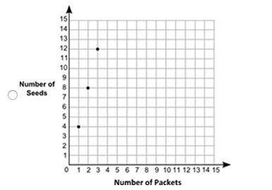 The table shows the ratio between the number of packets and the number of seeds of a certain plant c