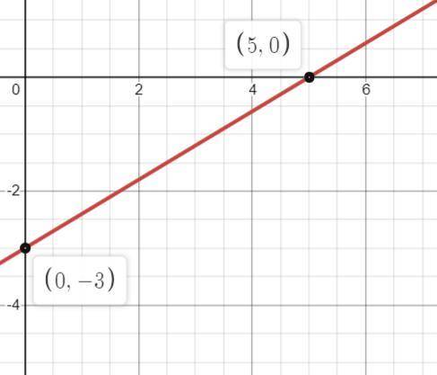 Graph by finding the intercepts
9x-15y = 45