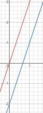 How does the graph of g(x) = 3X – 2 compare to the graph of f(x) = 3X?

The graph of g(x) is a trans