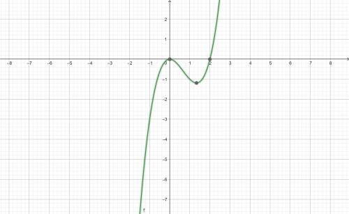 Sketch a graph of the polynomial function f(x) =x3− 2x2. Use it to complete the following:

f is on