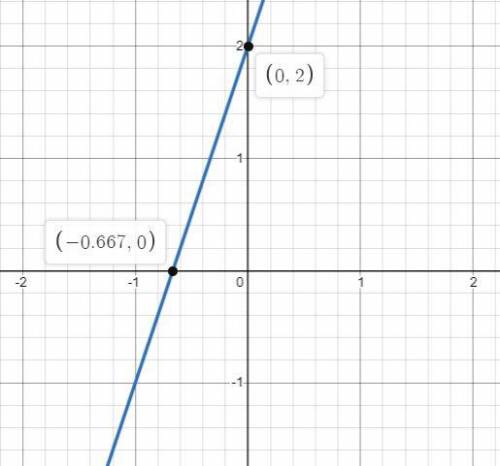 On the grid draw the graph of y = 3x + 2 for values of x + 2 for values of x from -2 to 2